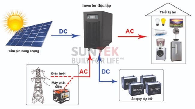 lắp đặt hệ thống năng lượng mặt trời gia đình