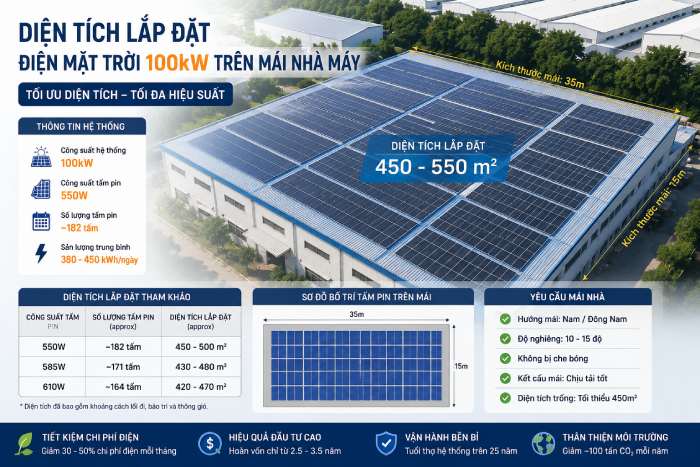 Diện tích lắp đặt điện mặt trời 100kW trên mái nhà máy