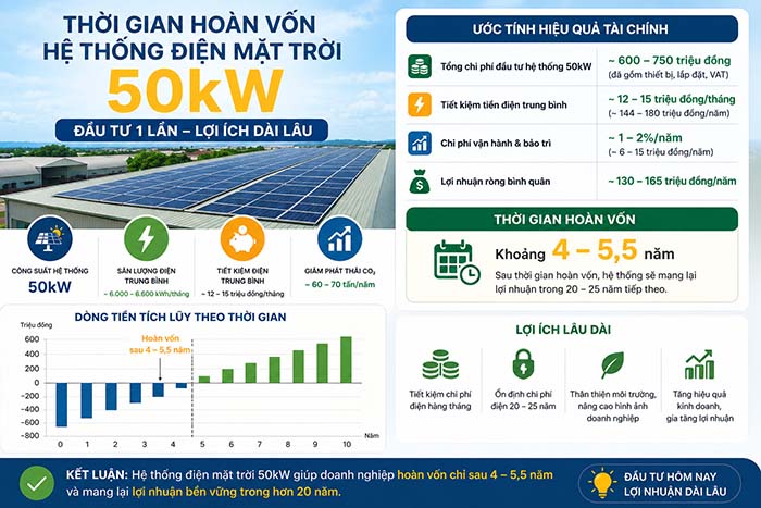 Thời gian hoàn vốn hệ thống 50kW